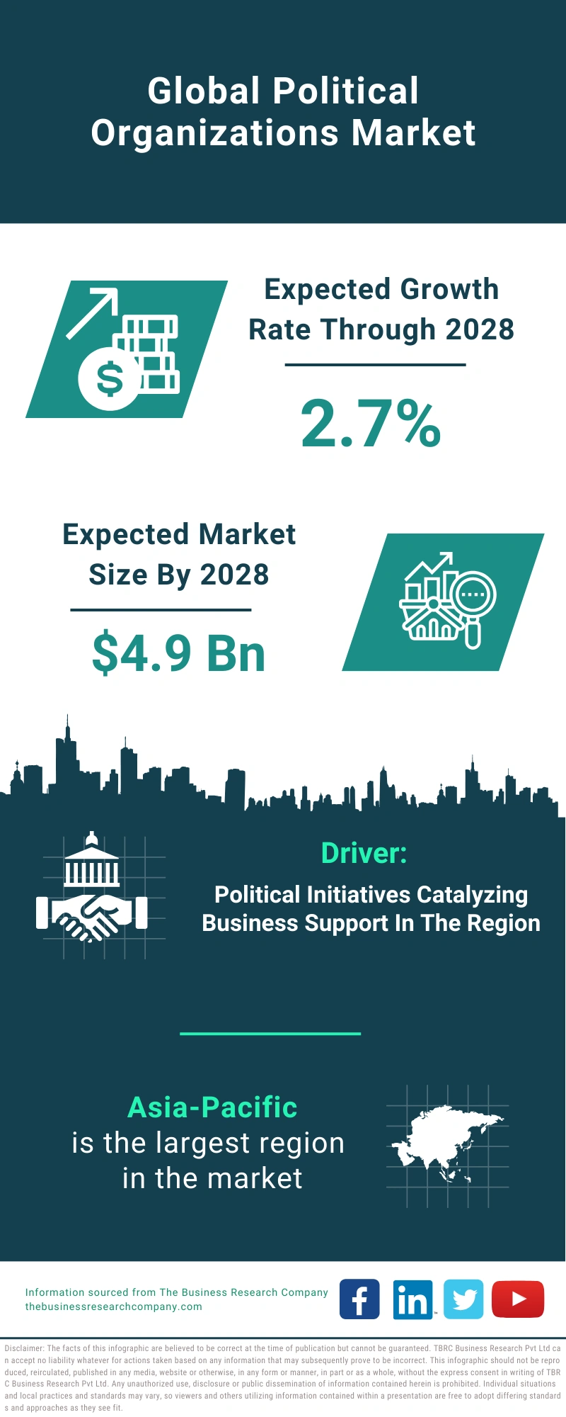 Political Organizations Global Market Report 2024