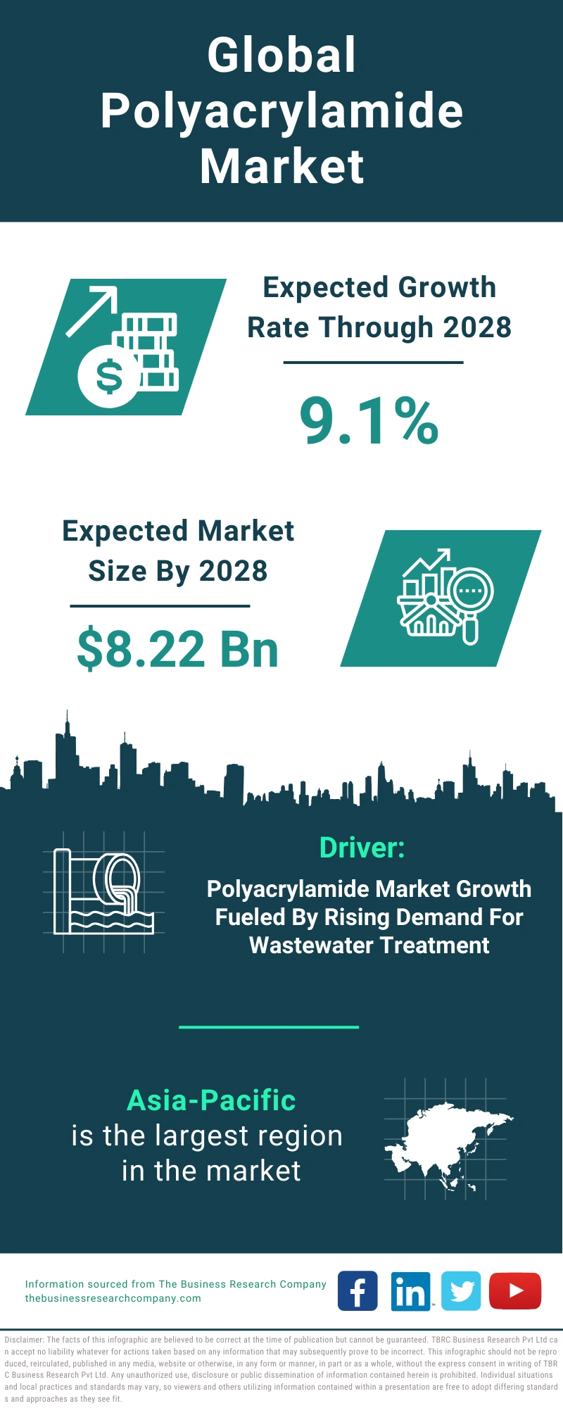 Polyacrylamide Global Market Report 2024