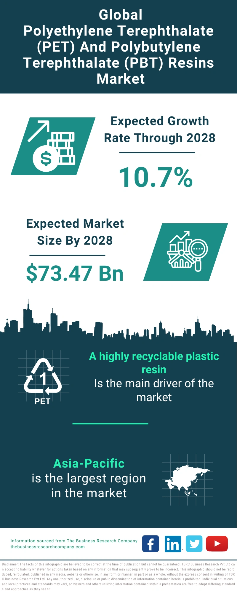 Polyethylene Terephthalate (PET) and Polybutylene Terephthalate (PBT) Resins Global Market Report 2024