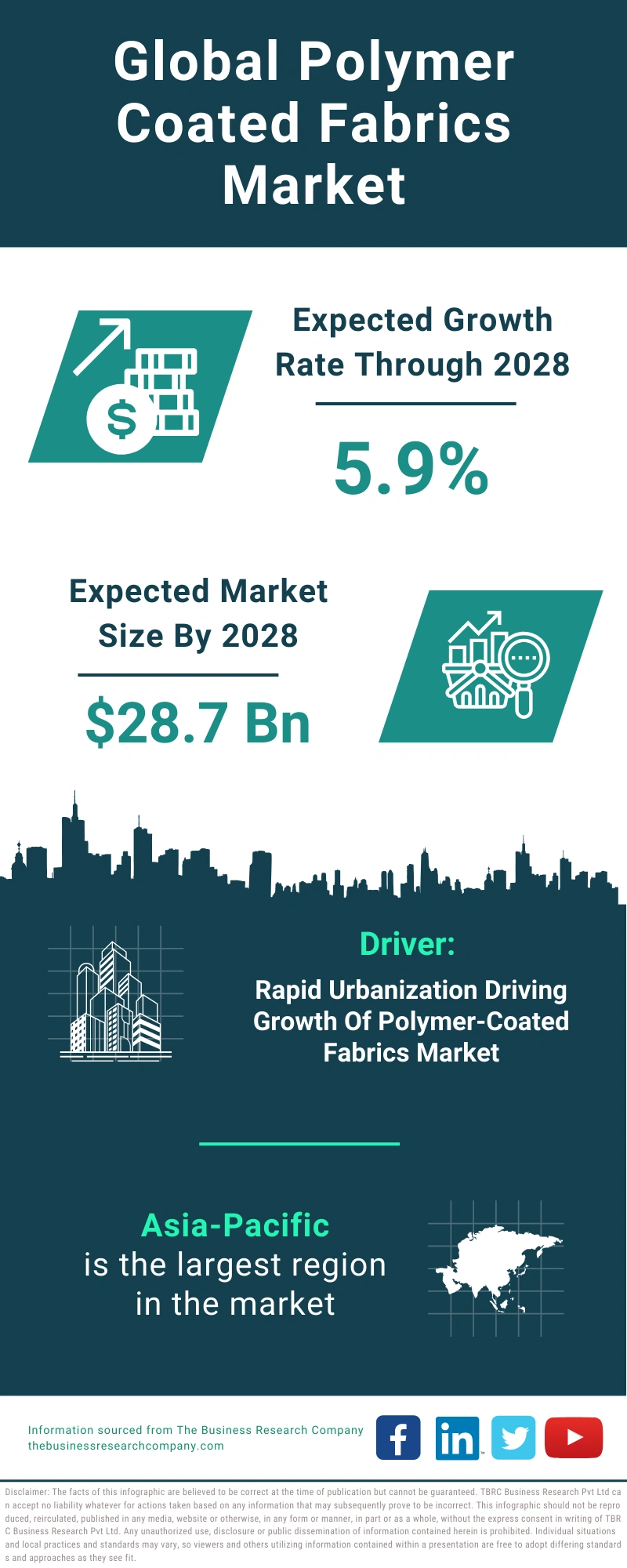 Polymer Coated Fabrics Global Market Report 2024