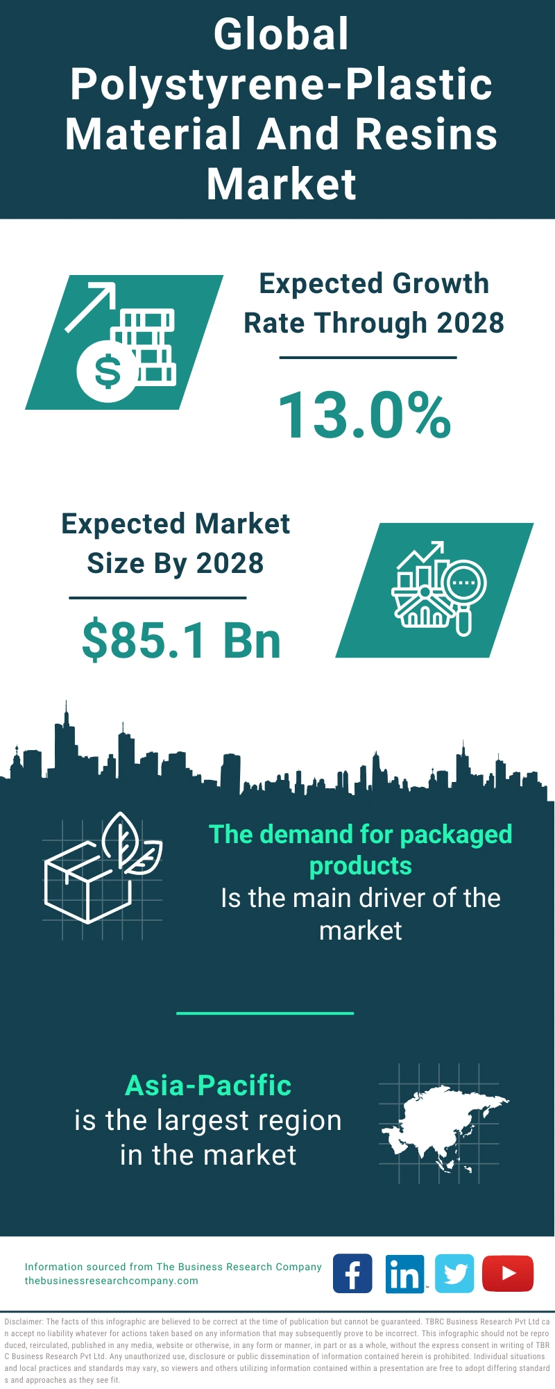 Polystyrene-Plastic Material And Resins Global Market Report 2024