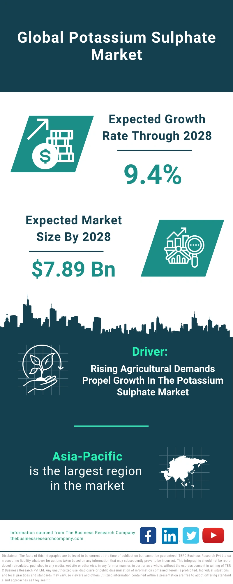 Potassium Sulphate Global Market Report 2024