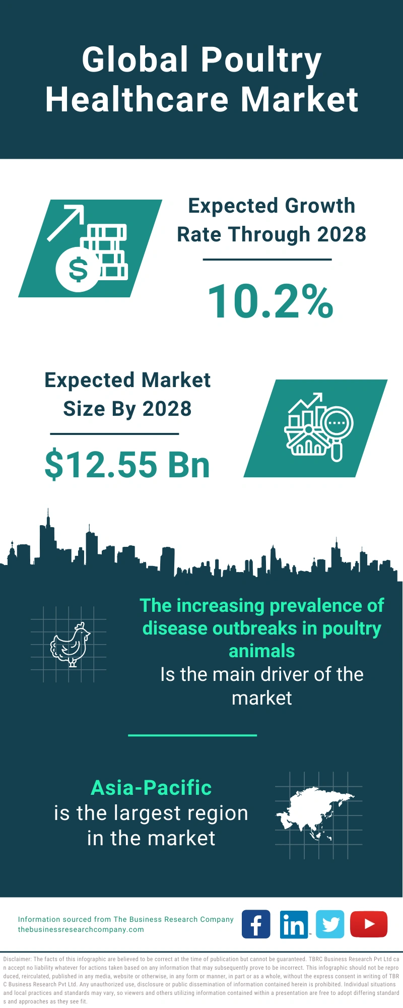 Poultry Healthcare Global Market Report 2024