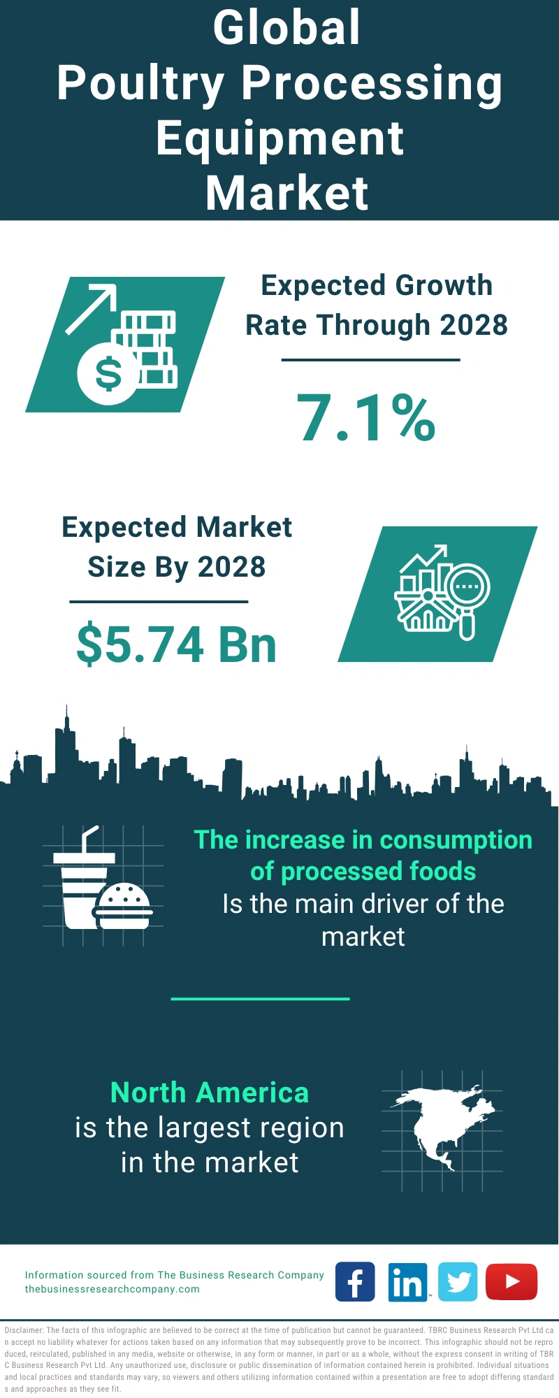 Poultry Processing Equipment Global Market Report 2024