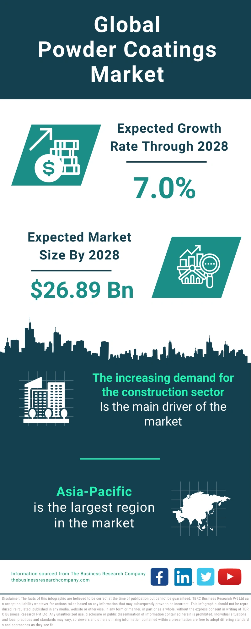 Powder Coatings Global Market Report 2024