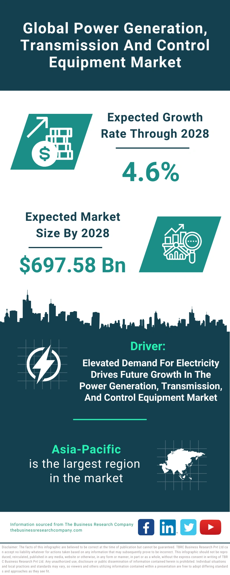 Power Generation, Transmission And Control Equipment Global Market Report 2024