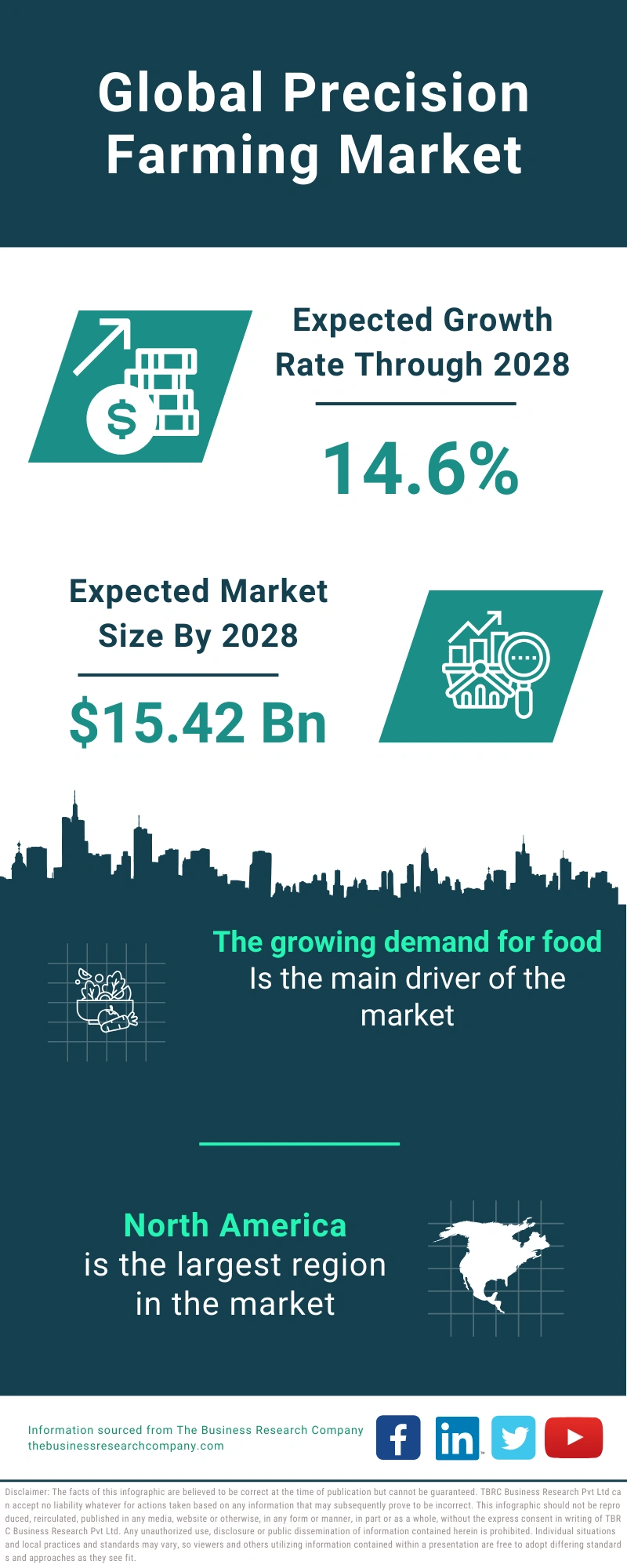 Precision Farming Global Market Report 2024