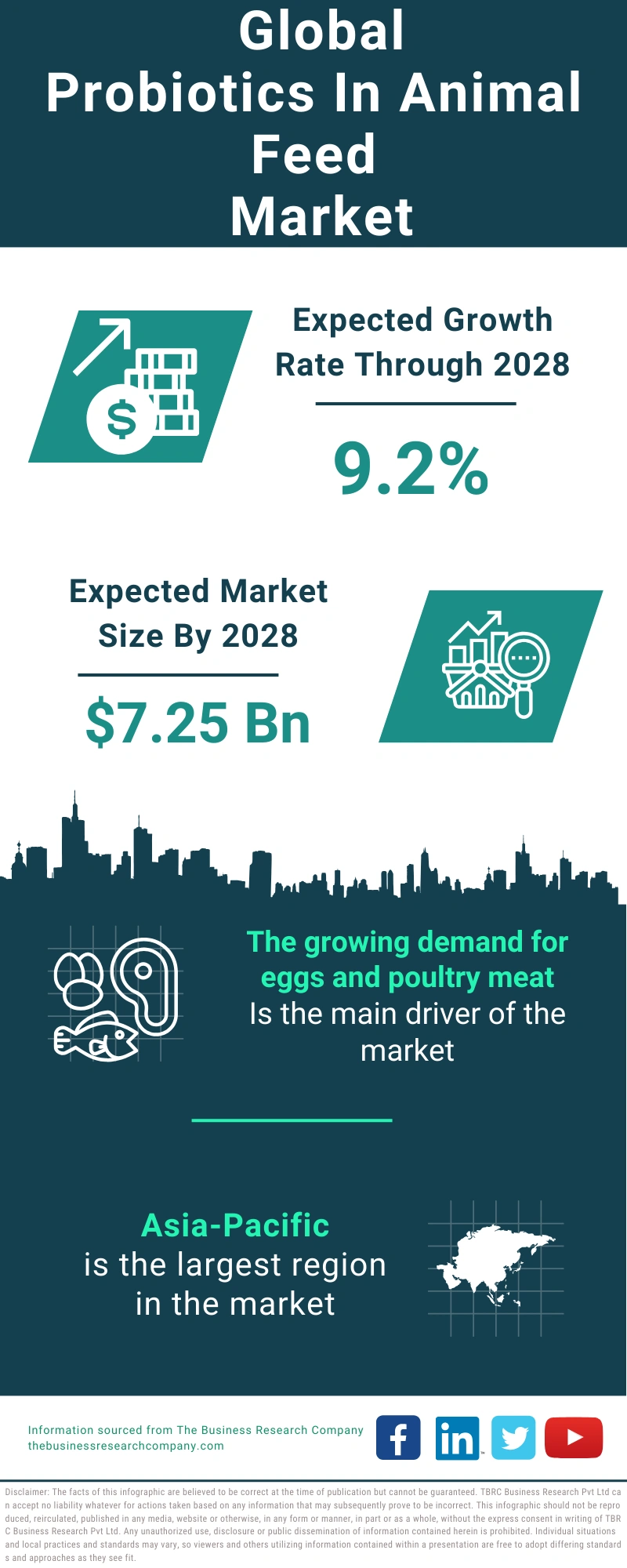 Probiotics In Animal Feed Global Market Report 2024