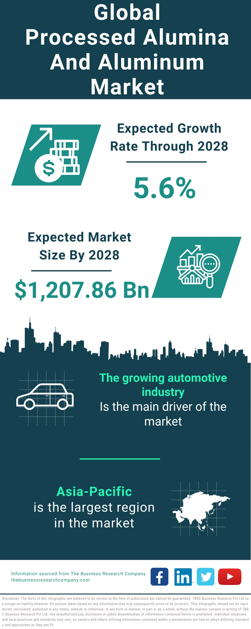 Processed Alumina And Aluminum Global Market Report 2024