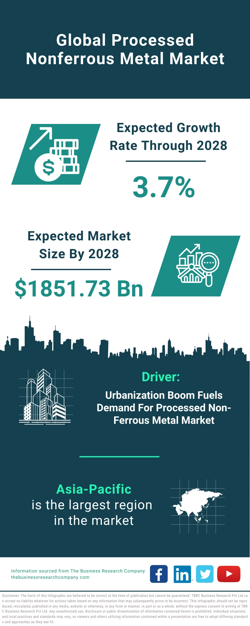 Processed Nonferrous Metal Global Market Report 2024