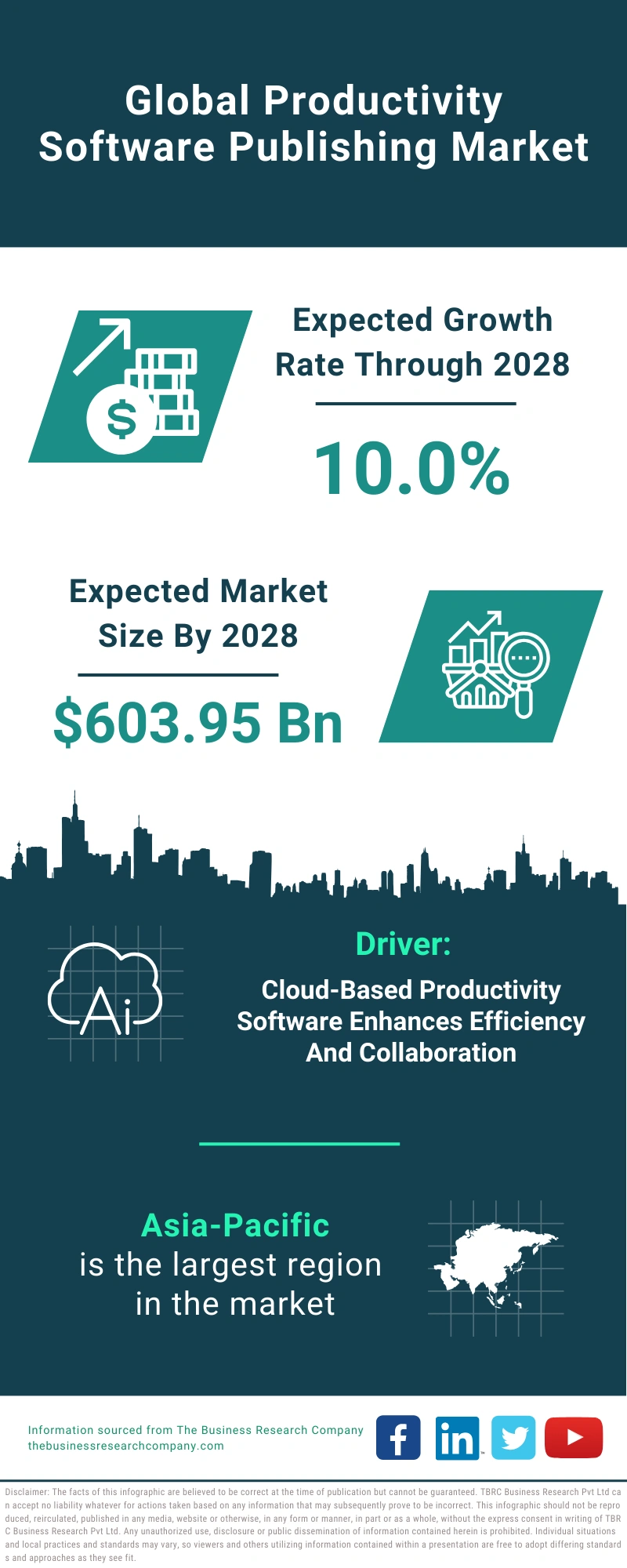 Productivity Software Publishing Global Market Report 2024