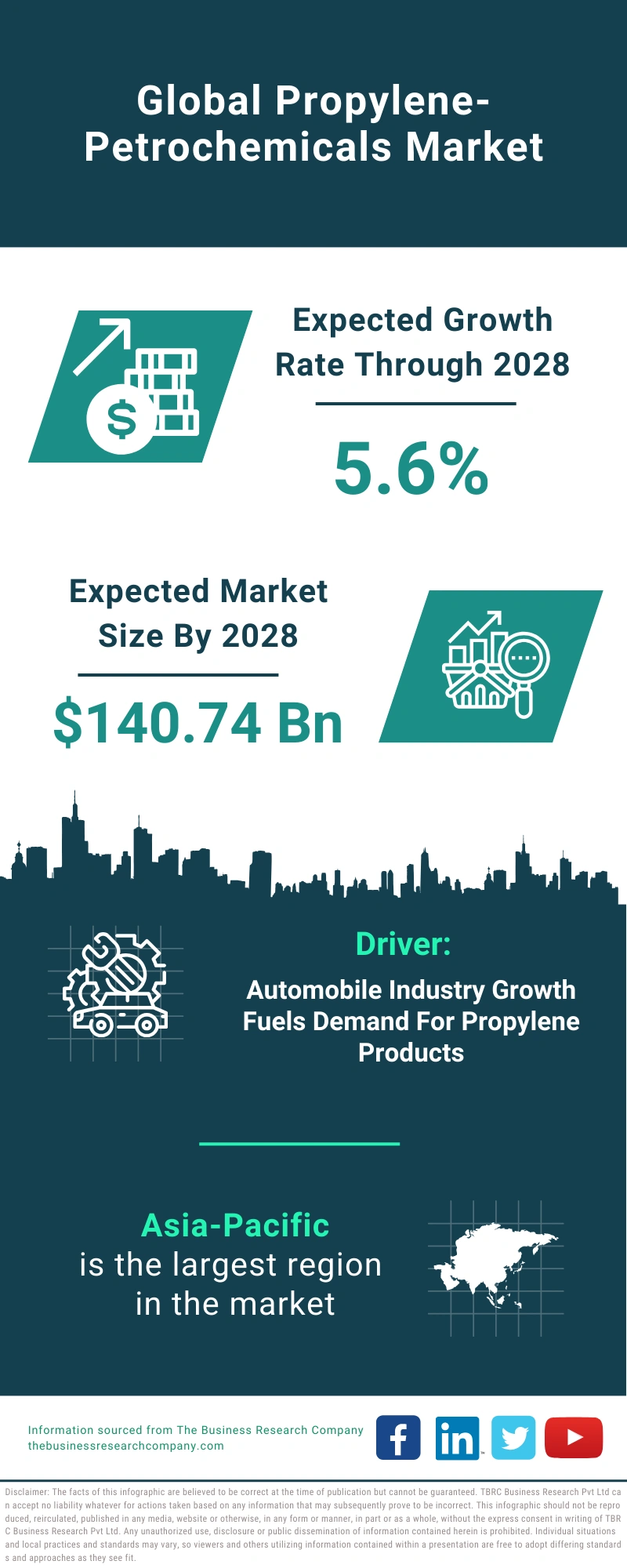 Propylene-Petrochemicals Global Market Report 2024