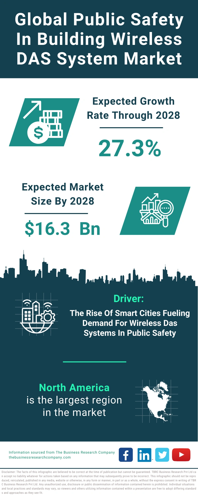 Public Safety In Building Wireless DAS System Global Market Report 2024