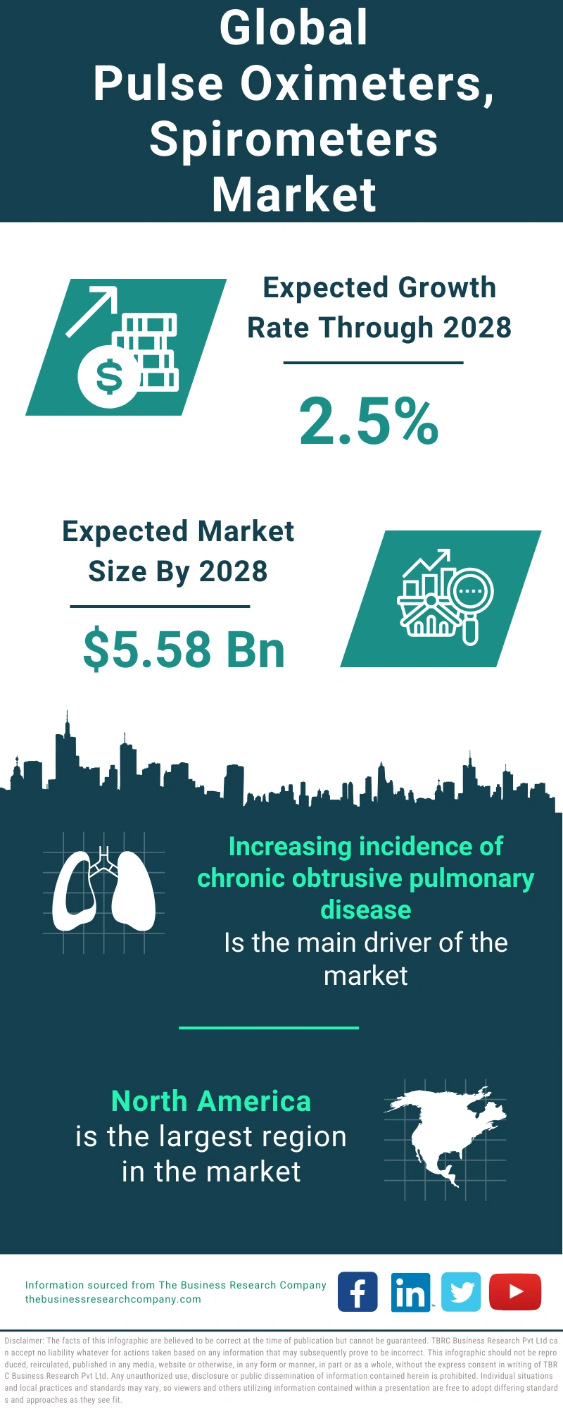 Pulse Oximeters, Spirometers Global Market Report 2024