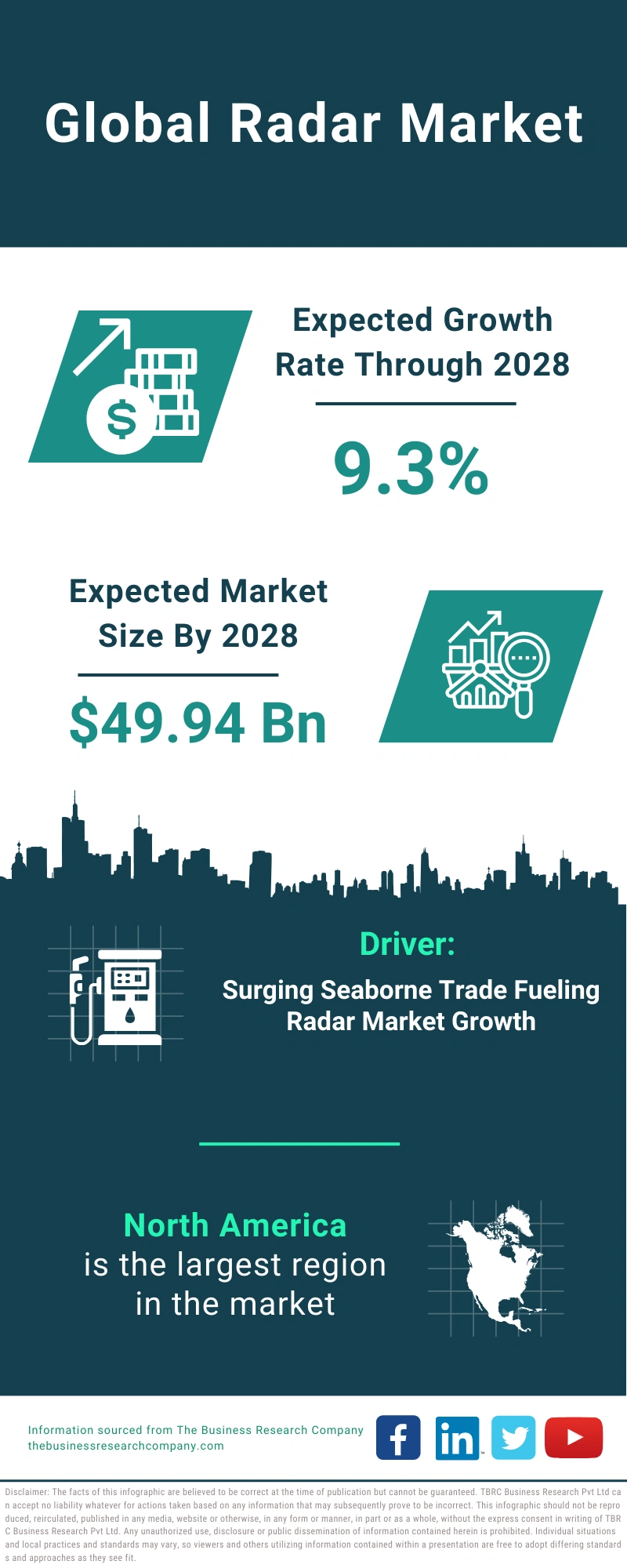 Radar Global Market Report 2024