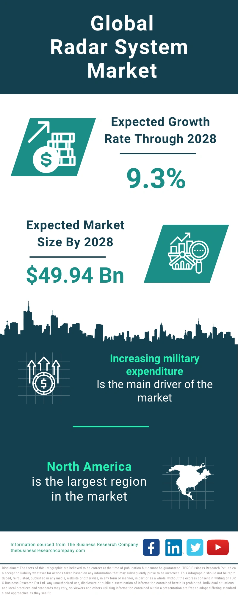 Radar System Global Market Report 2024