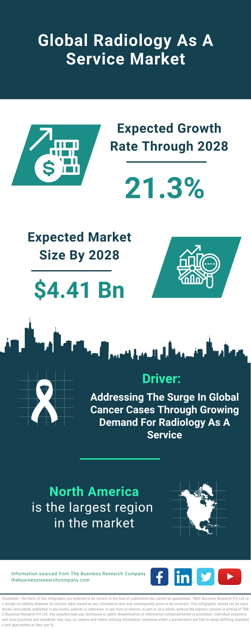 Radiology As A Service Global Market Report 2024