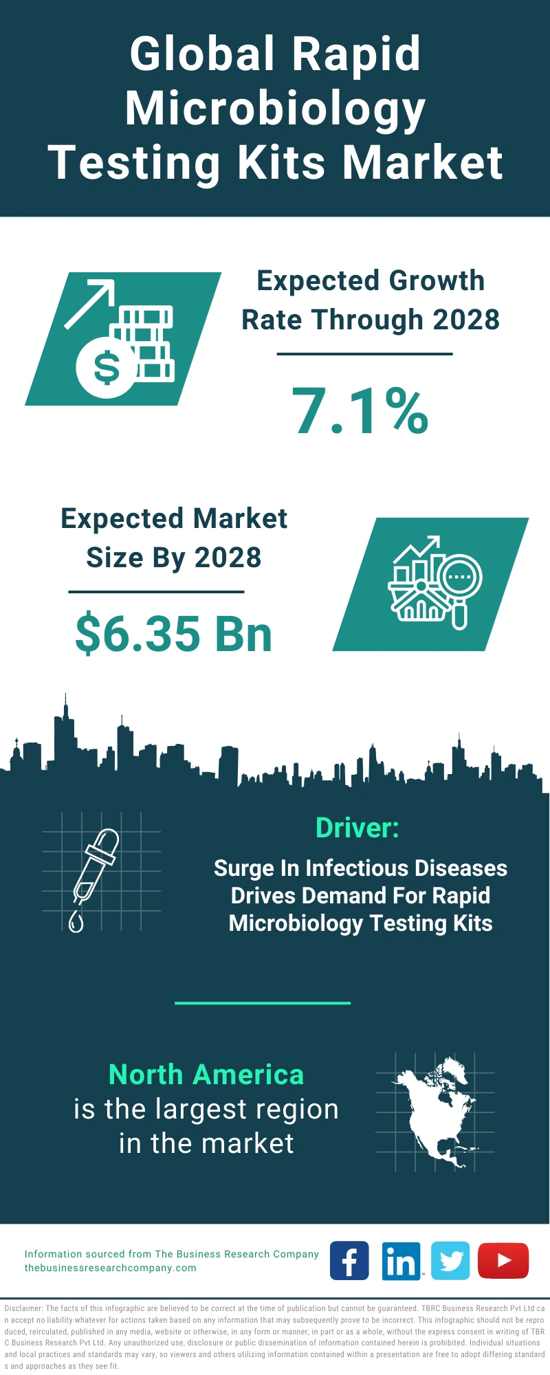Rapid Microbiology Testing Kits Global Market Report 2024