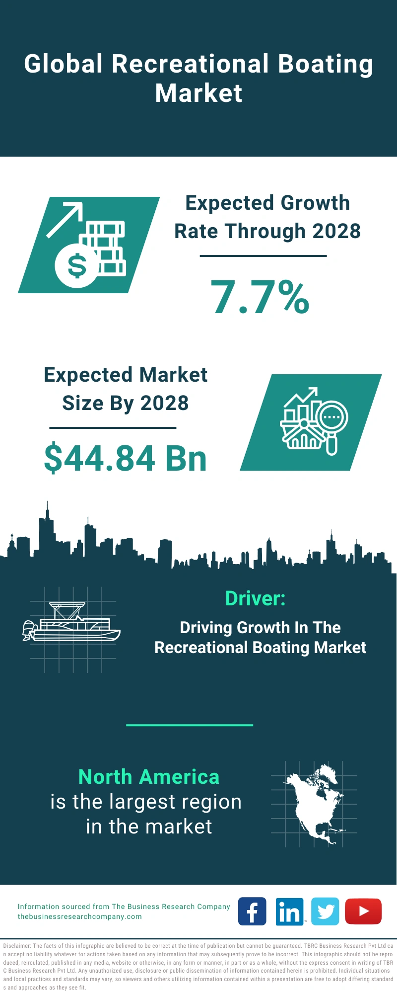 Recreational Boating Global Market Report 2024 