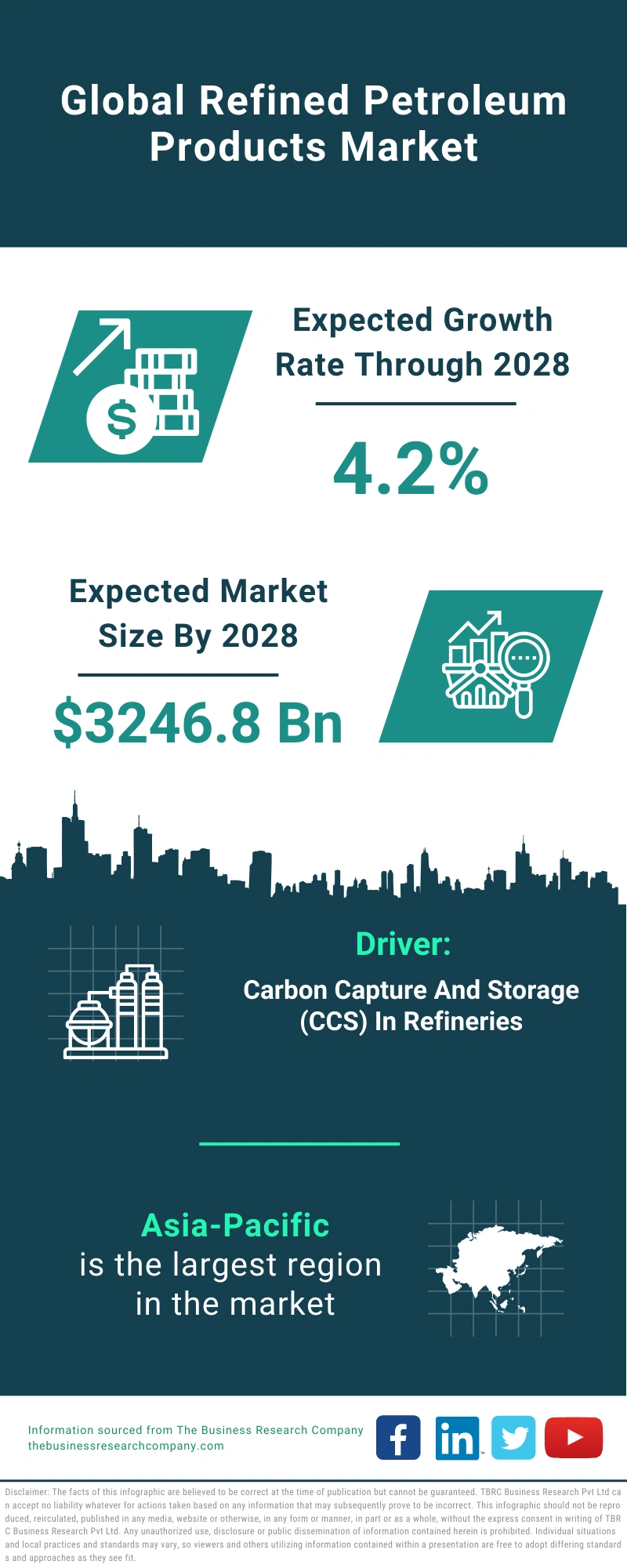 Refined Petroleum Products Global Market Report 2024