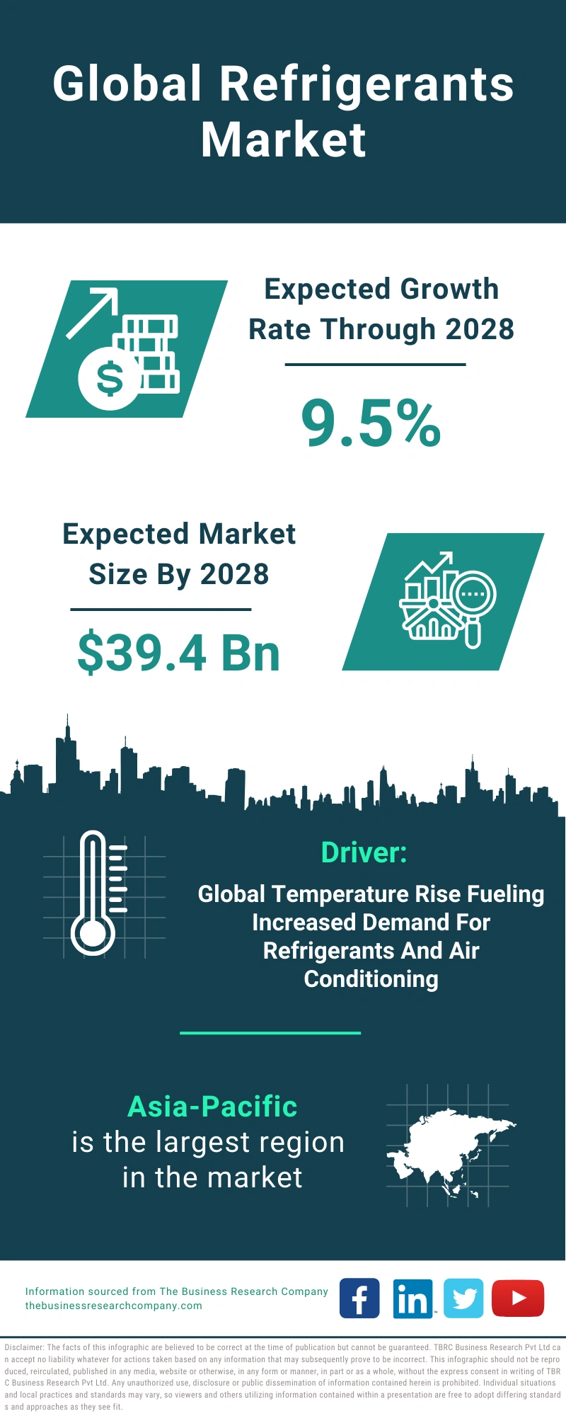 Refrigerants Global Market Report 2024