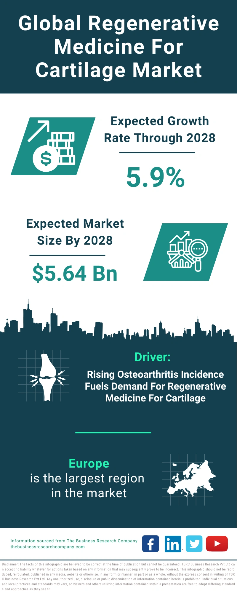 Regenerative Medicine For Cartilage Global Market Report 2024