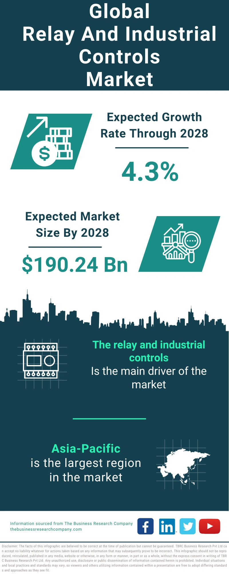 Relay And Industrial Controls Global Market Report 2024