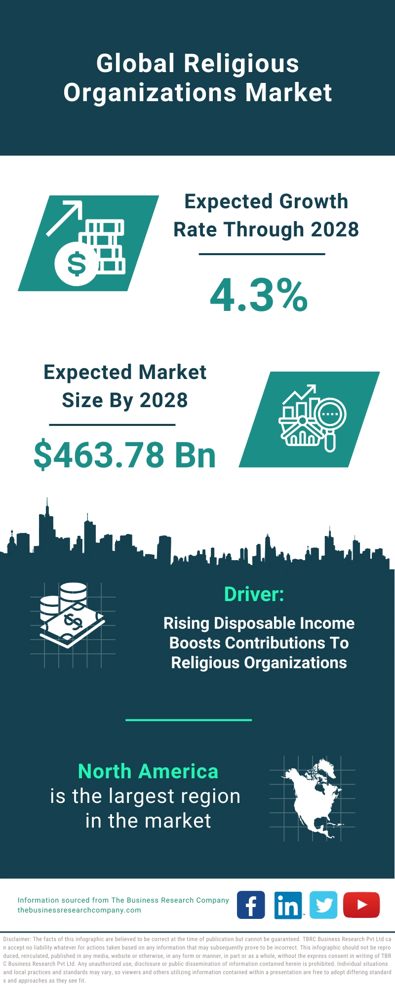 Religious Organizations Global Market Report 2024