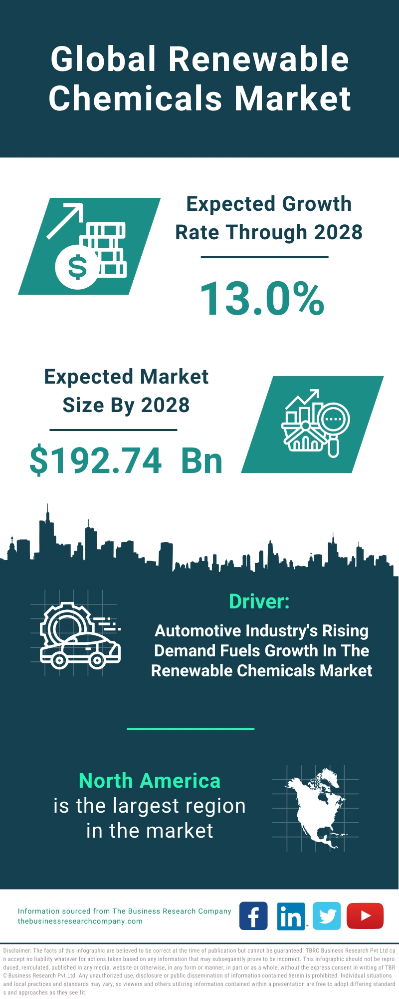 Renewable Chemicals Global Market Report 2024