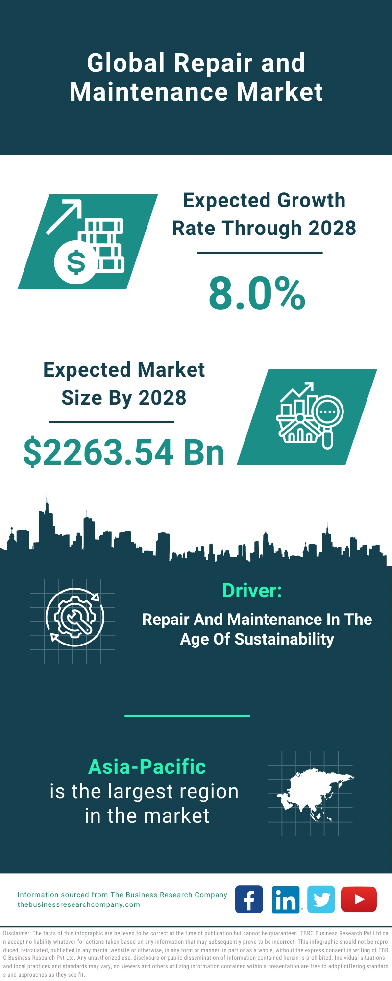 Repair and Maintenance Global Market Report 2024