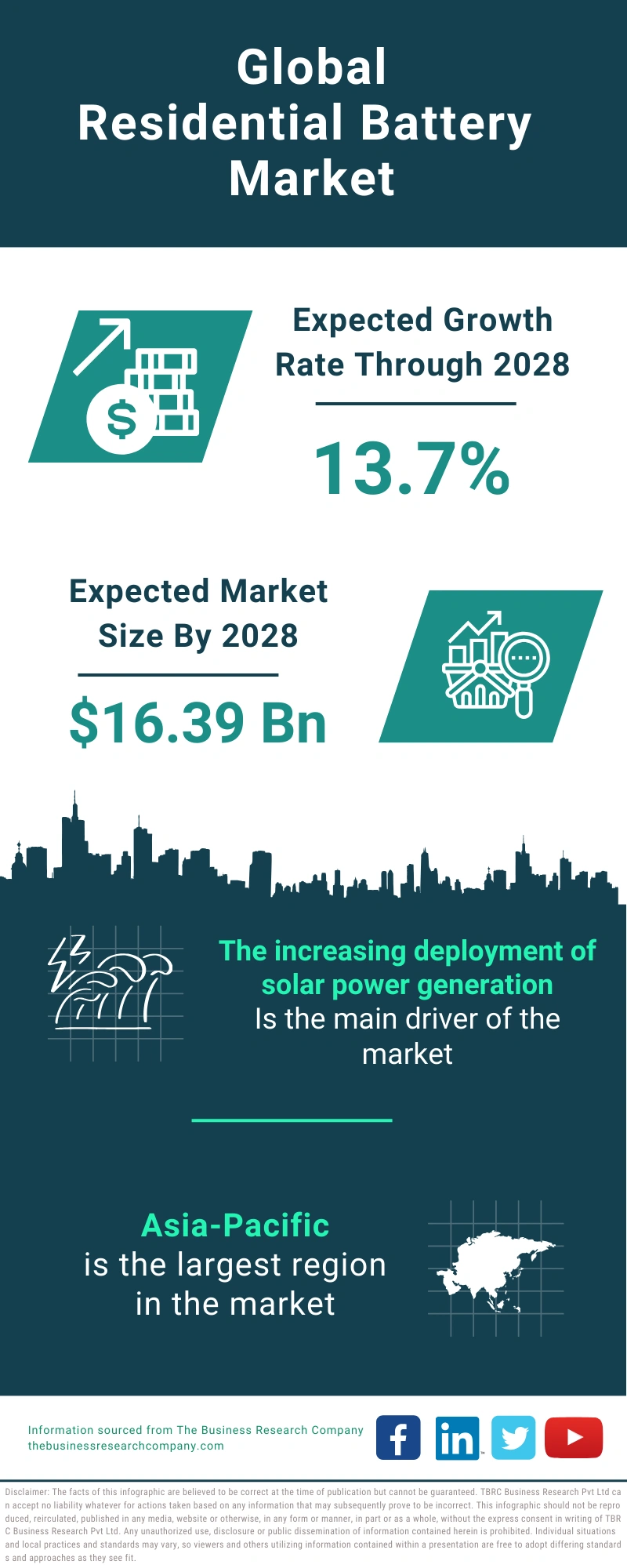 Residential Battery Global Market Report 2024