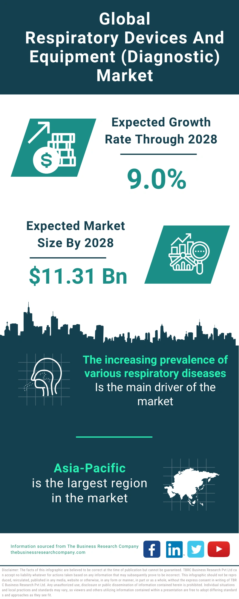 Respiratory Devices And Equipment (Diagnostic) Global Market Report 2024