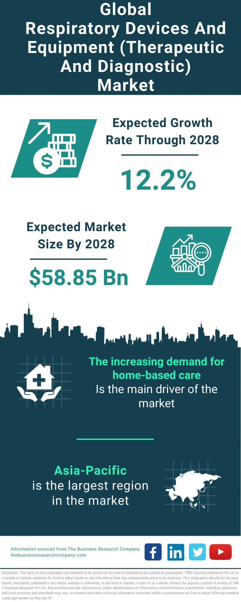 Respiratory Devices And Equipment (Therapeutic And Diagnostic) Global Market Report 2024