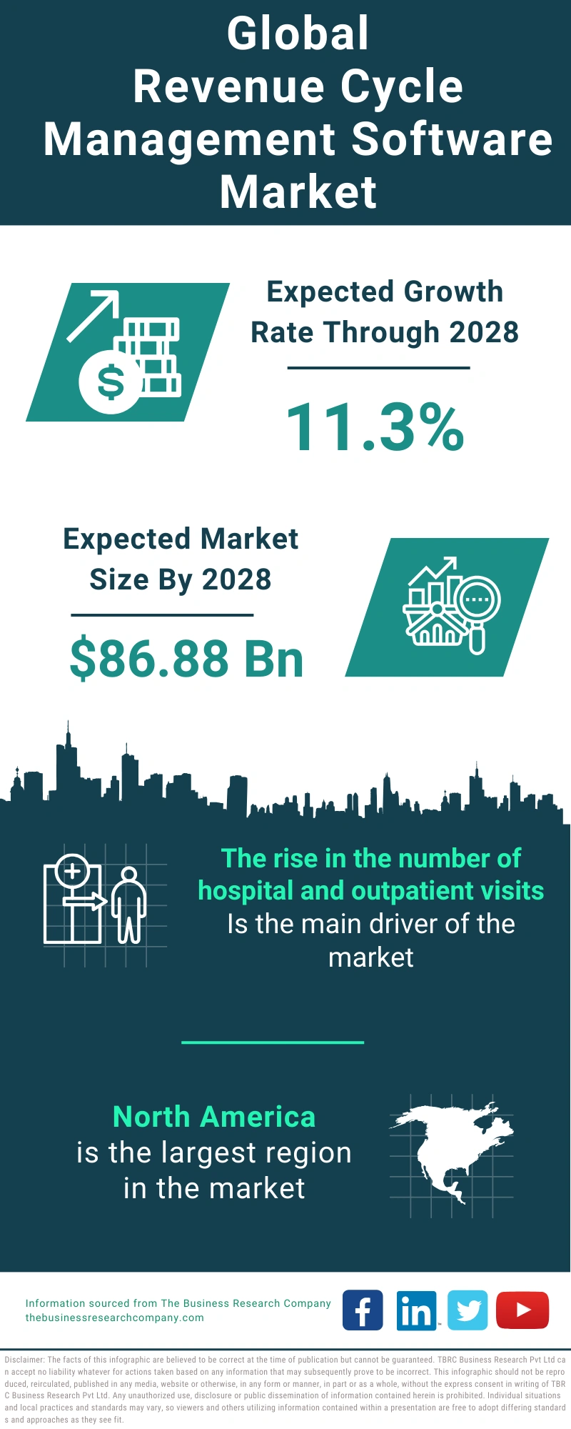 Revenue Cycle Management Software Global Market Report 2024