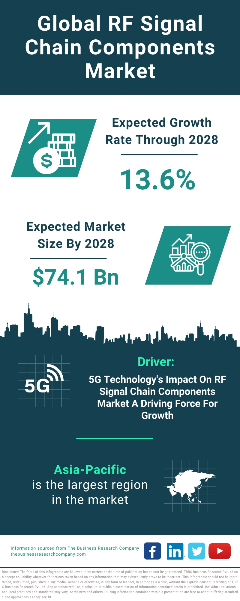 RF Signal Chain Components Global Market Report 2024