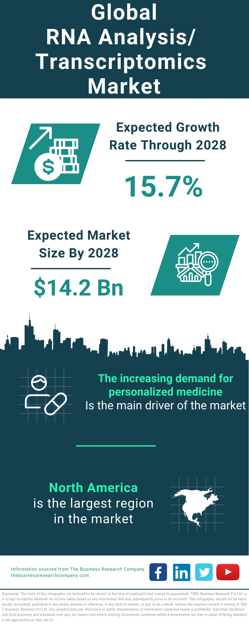 RNA Analysis/ Transcriptomics Global Market Report 2024