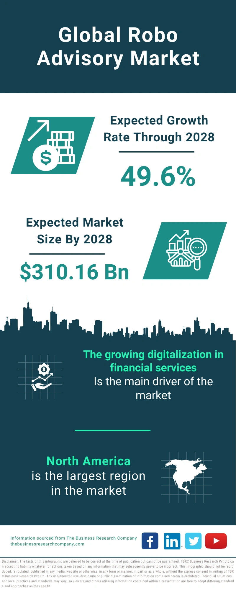 Robo Advisory Global Market Report 2024