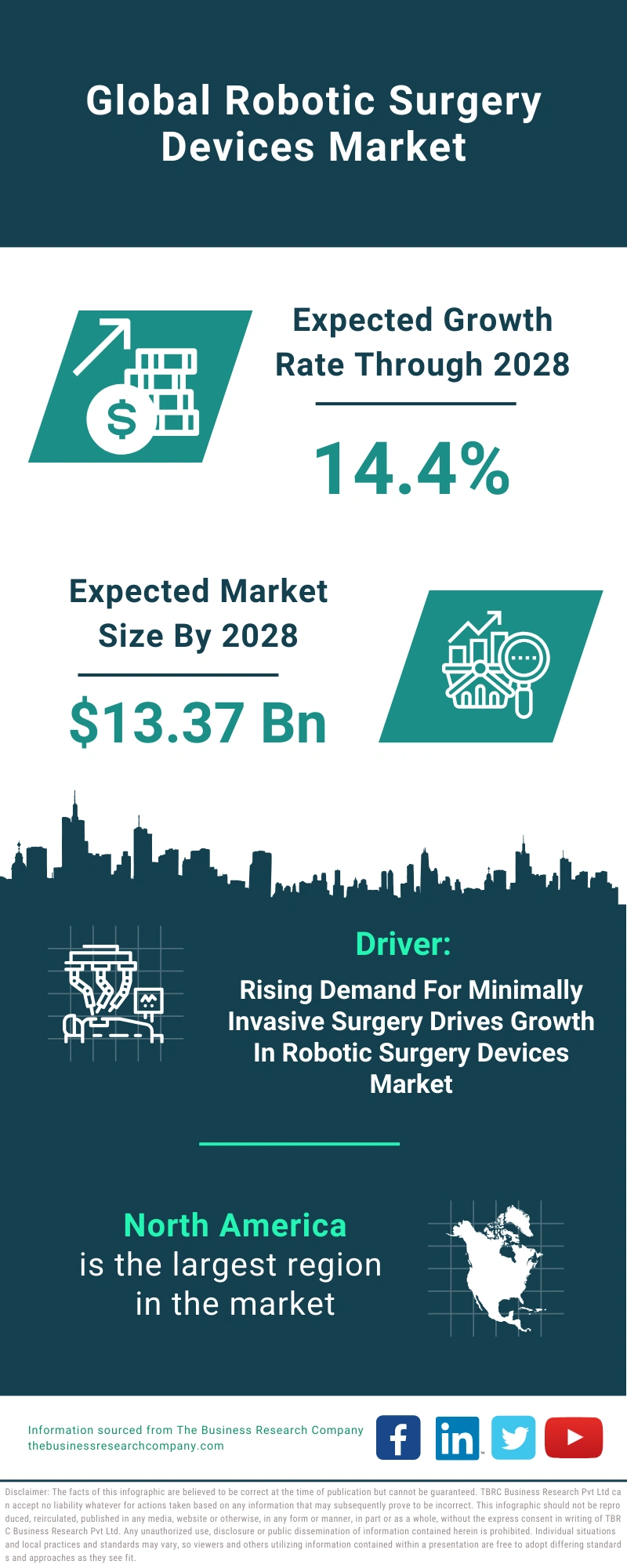 Robotic Surgery Devices Global Market Report 2024