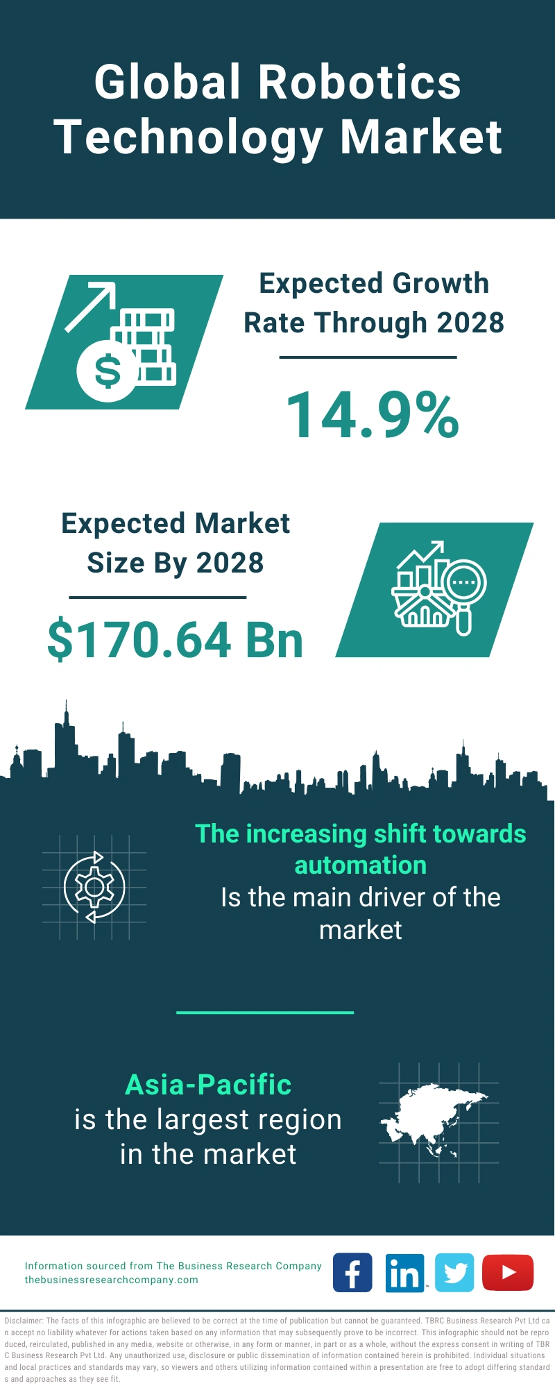 Robotics Technology Global Market Report 2024