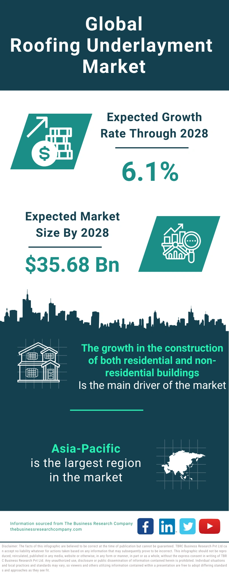 Roofing Underlayment Global Market Report 2024