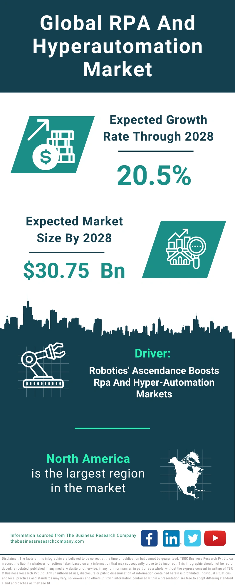RPA And Hyperautomation Global Market Report 2024