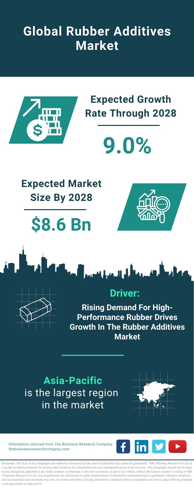 Rubber Additives Global Market Report 2024