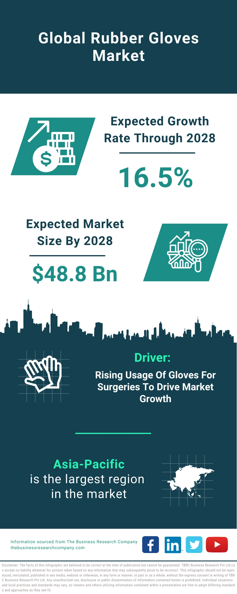 Rubber Gloves Global Market Report 2024