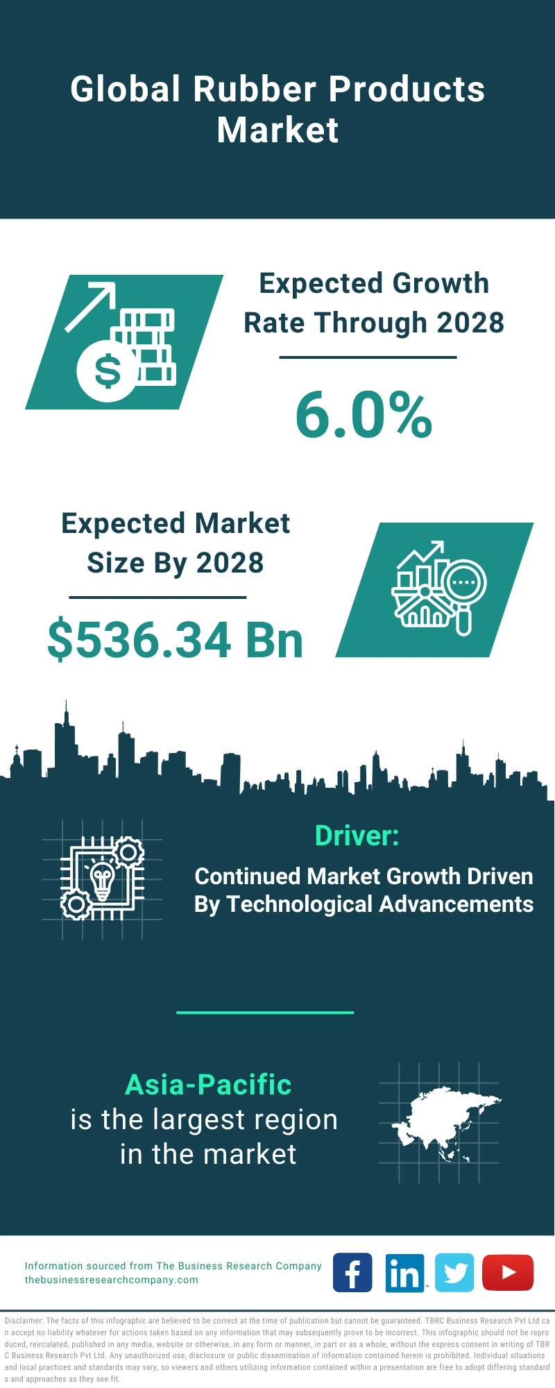 Rubber Products Global Market Report 2024