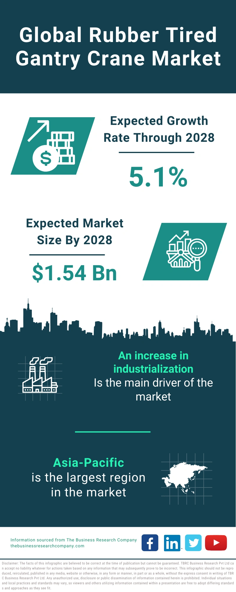 Rubber Tired Gantry Crane Global Market Report 2024