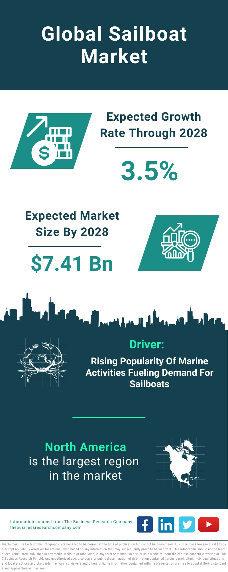 Sailboat Global Market Report 2024