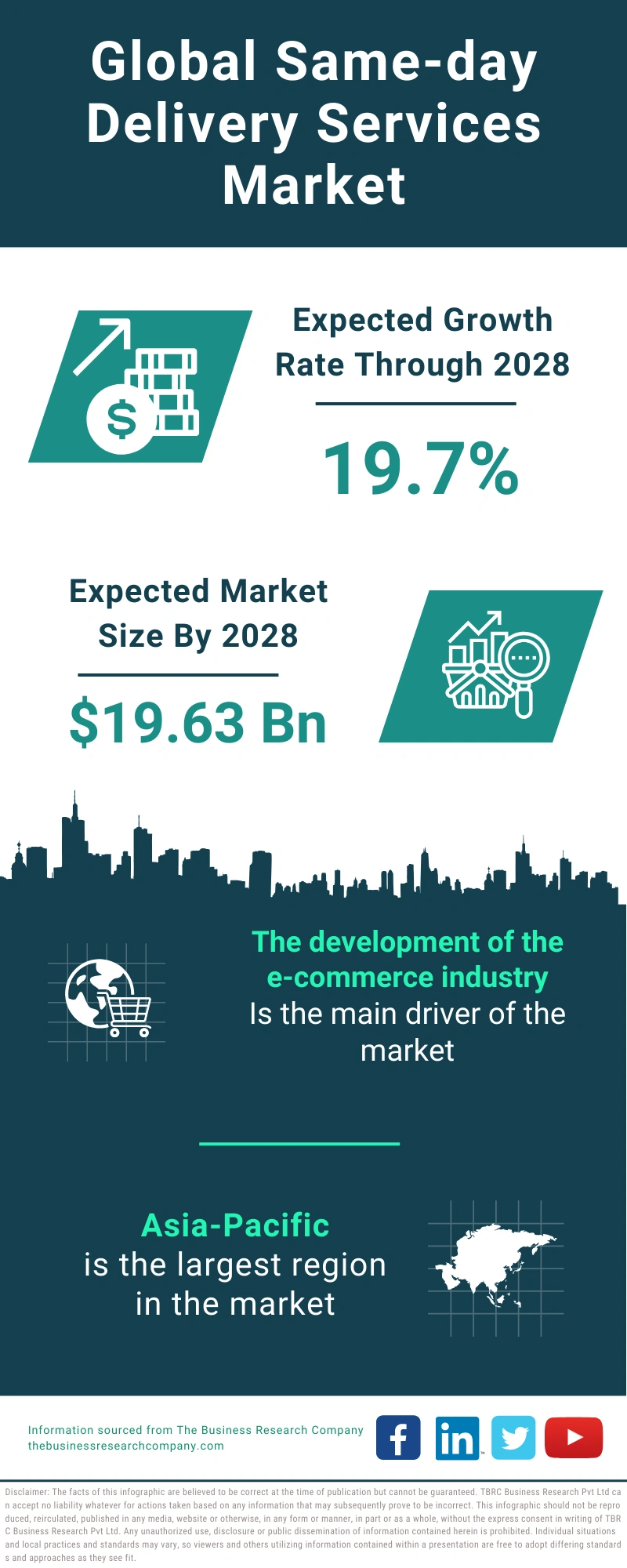 Same-day Delivery Services Global Market Report 2024