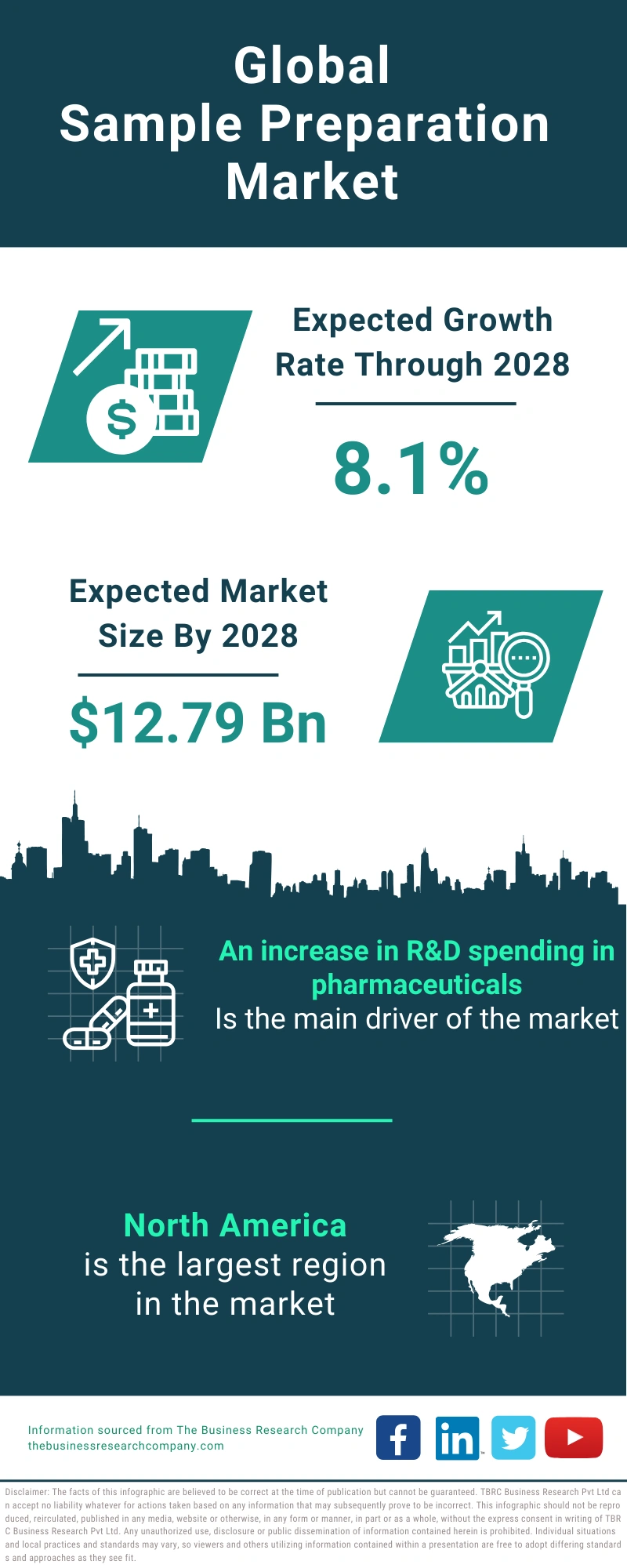 Sample Preparation Global Market Report 2024