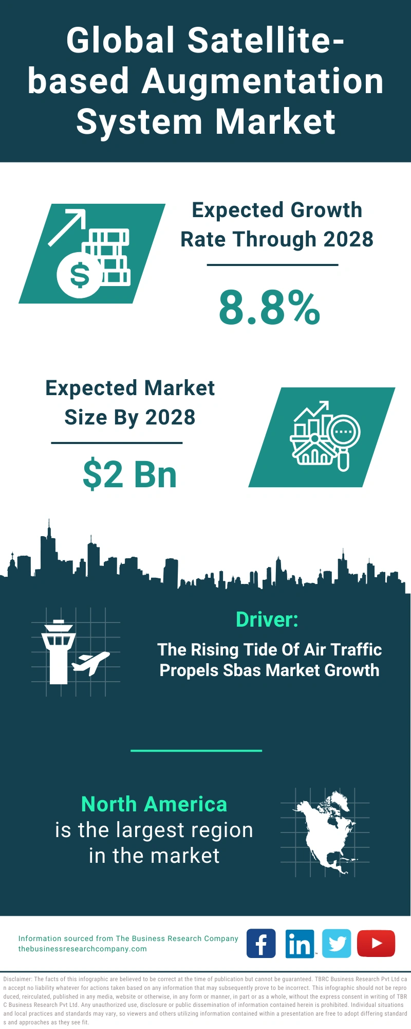 Satellite-based Augmentation System Global Market Report 2024