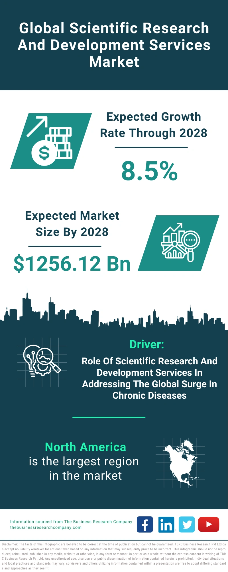 Scientific Research And Development Services Global Market Report 2024